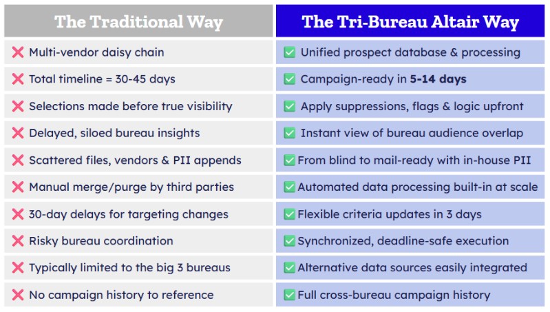 traditional credit data vs altair tri bureau credit data